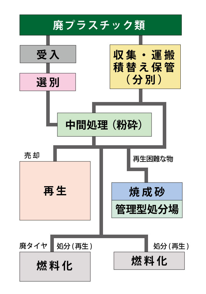 廃プラスチック類