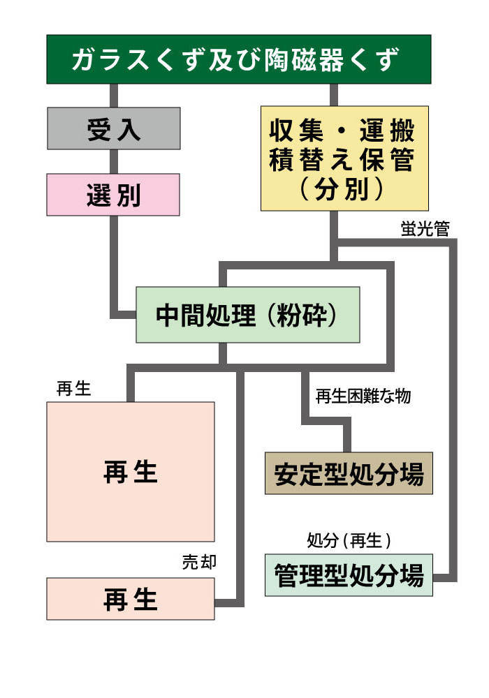 ガラスぐず及び陶磁器くず